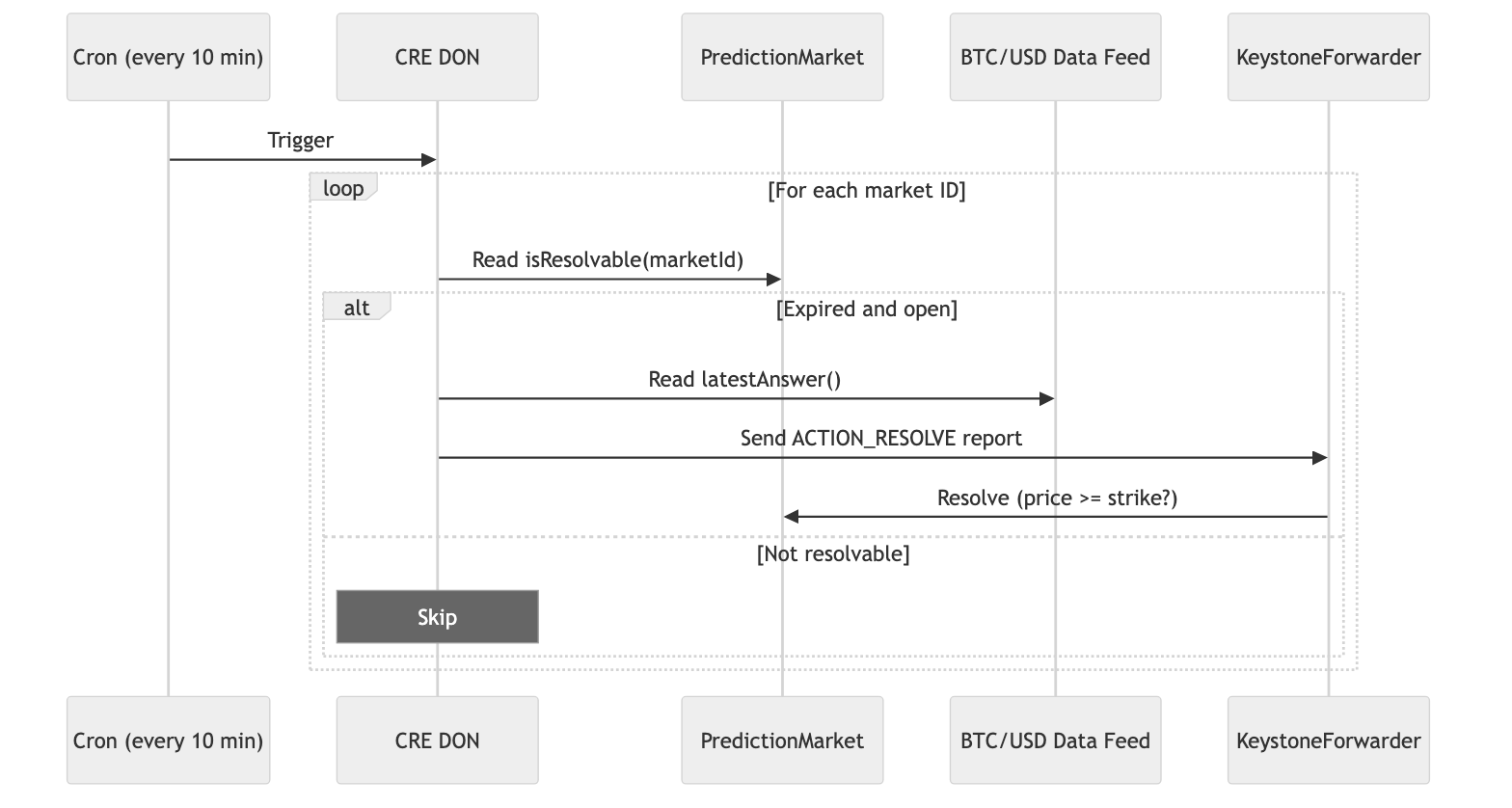Market Resolution workflow diagram